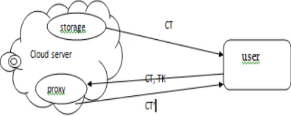 Fig: ABE system with outsourced decryption. 