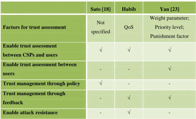 Table I Comparison of trust management model 