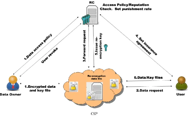 Figure 1 System model of cloud data access control based on reputation 