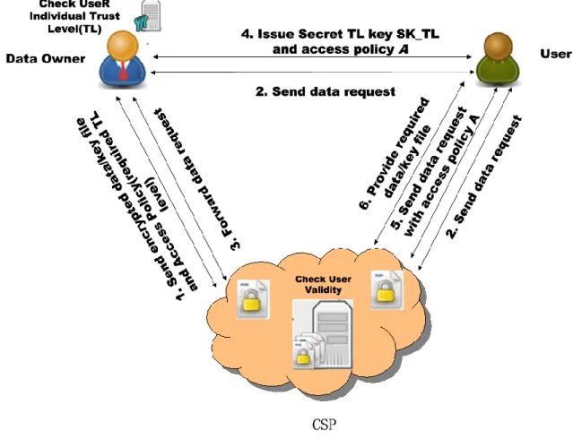 Figure 2 Procedure of cloud data access control based on trust assessment 