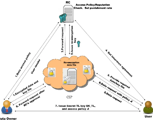 Figure 3 Procedure of cloud data access control based on heterogeneous scheme 