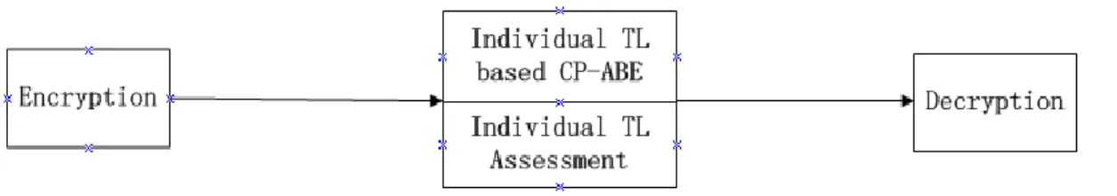 Figure 5  Main function blocks: Individual TL based CP-ABE scheme 