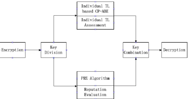 Figure 6 Main function blocks: heterogeneous scheme 