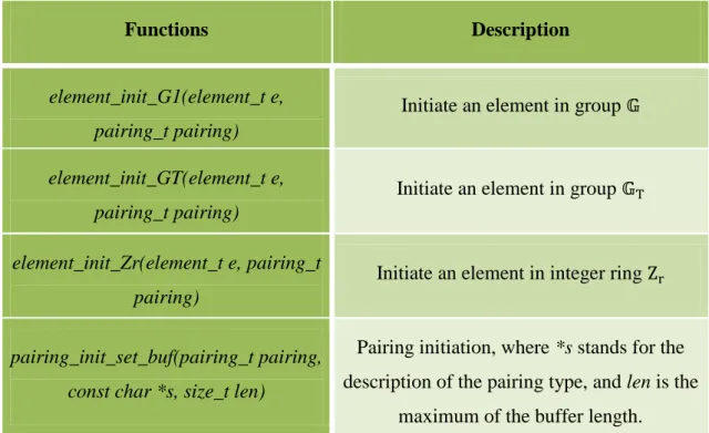 Table V List of functions for element initiation 