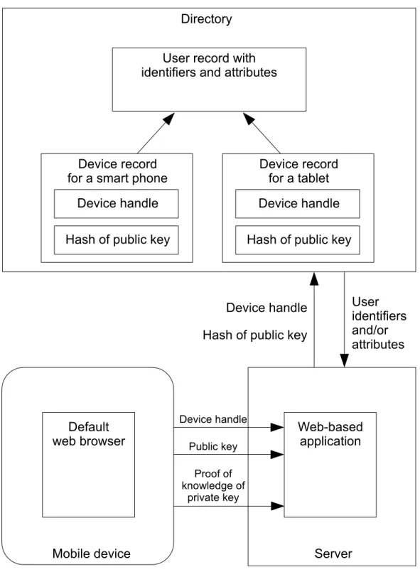 Figure 2. Authentication without certificates  to a web-based applicationMobile device Web-basedapplicationDirectoryDefaultweb browser