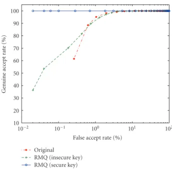Figure 11: ROC curves of random multispace quantization (RMQ) [47] using the texture features proposed in [88]