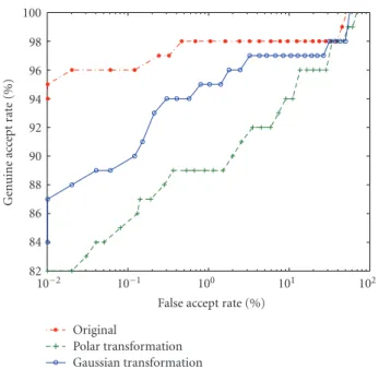 Figure 12: ROC curves corresponding to two noninvertible trans- trans-forms (Gaussian and polar) on FVC2002-DB2