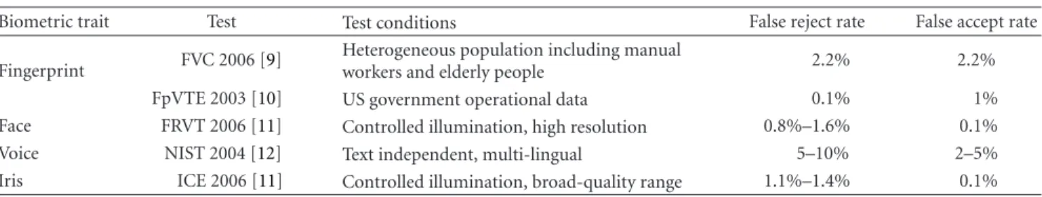 Table 1: False reject and false accept rates associated with state-of-the-art fingerprint, face, voice, and iris verification systems