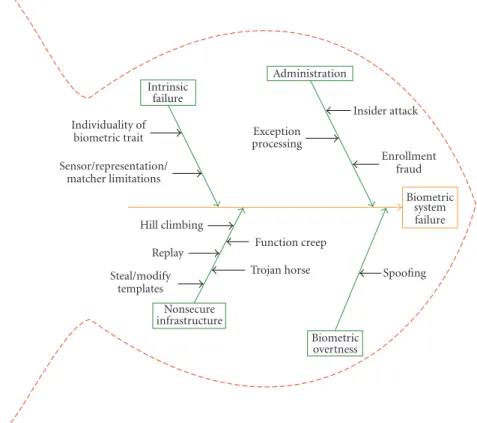 Figure 3: Fish-bone model for categorizing biometric system vulnerabilities (adapted from [1]).