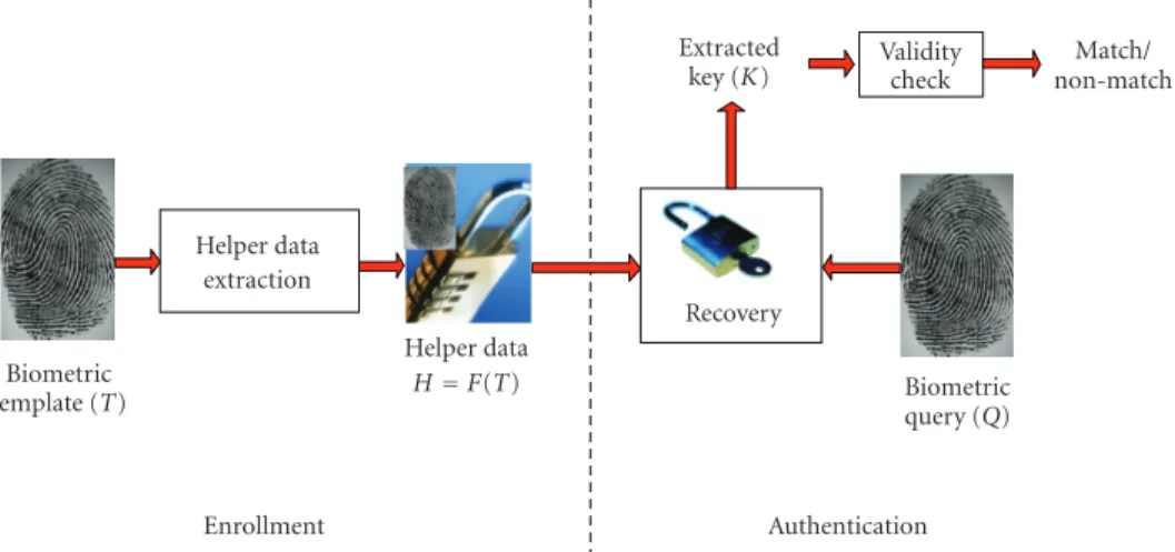 Figure 8: Authentication mechanism when the biometric template is secured using a key generation biometric cryptosystem