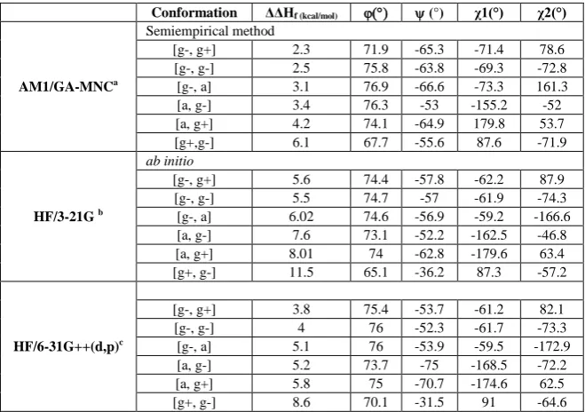 Table 1: Relative energies, bonds angles for ɣD conformations of N-For-L-Cys-NH2 optimized at AM1/GA-MNC, HF/3-21G and HF/6-31G++(d, p) levels of theory 