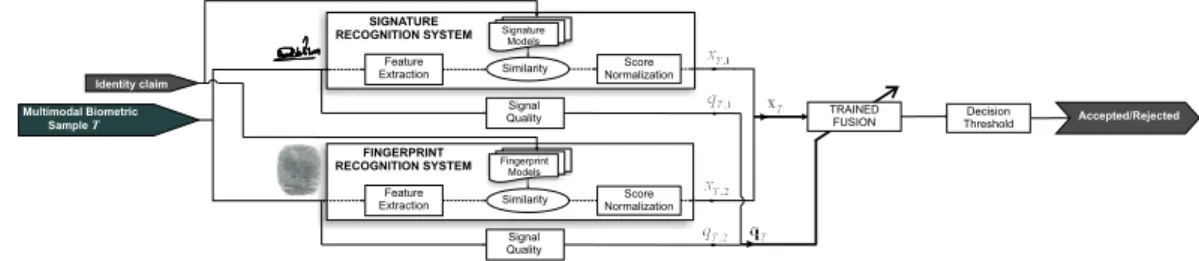 Figure 1: Feature Extraction Feature Extraction SimilarityFINGERPRINTRECOGNITION SYSTEMMultimodal BiometricSampleTSIGNATURERECOGNITION SYSTEM Score NormalizationSignatureModelsFingerprintModelsIdentity claimSimilarityScoreNormalization Signal QualitySignal