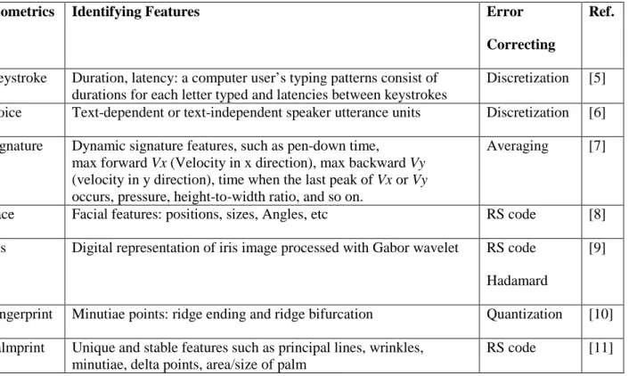 Table 1 Biometric features for identification/authentication 