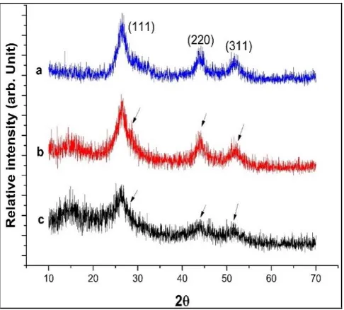 Figure 2: XRD spectrum of (a) 0.1M CdS/FMPMA (b) 0.075M CdS/FMPMA (c) 0.05M CdS/FMPMA 