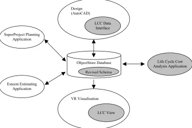 Figure 1 – OSCON Architecture and proposed extensions to accommodate LCC element (Osbaldiston and Aouad, 2001) 