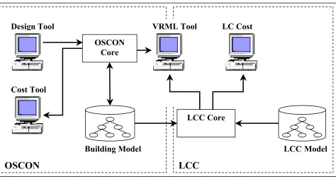 Figure 2: The LCC system proposal   