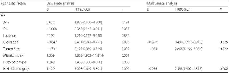 Table 4 Univariate and multivariate analyses of prognostic factors for PASTs and GISTs