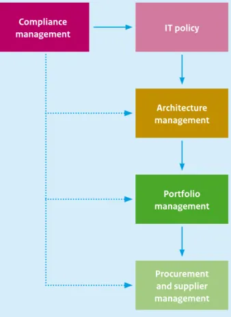 Figure 3: Governance processes [6]Compliance management IT policy Architecture  managementPortfolio management Procurement and supplier management