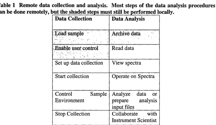 Table  1  Remote  data  collection  and  analysis.  Most  steps  of  the  data  analysis  procedures  can be done  remotely,  ut the shaded  steps must still be performed  locally