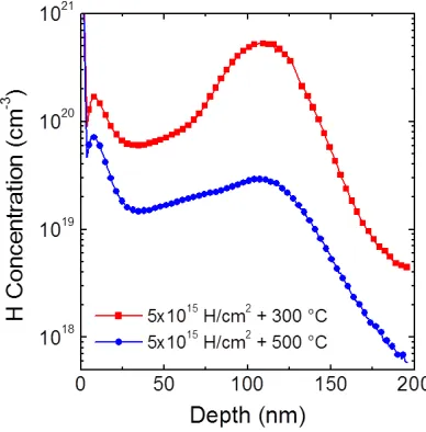 Fig. 7. H chemical profiles, as obtained by SIMS, of a SOI implanted with 5x1015 H/cm2 and annealed at 350 °C (red squares and line) and at 500 °C (blue circles and line)