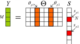 Figure 8. MSE of estimation with SNR in the condition of 2-sparse, where N=2048 and M also represents the number of measurements used in this experiment experiments