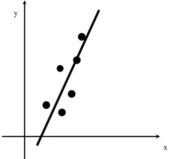 Figure 1.2: An example of linear regression for a given set of data.