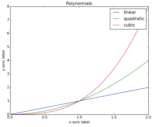 Figure 2.4: A plot showing a linear, quadratic, and cubic polynomial all on the same plot with a legend identifying each curve.