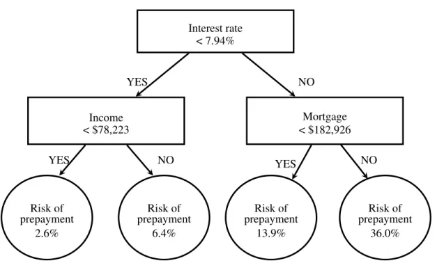Figure 2.6: A decision tree for assessing prepayment risk on a mortgage [Sie13]