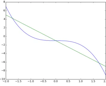 Figure 3.1: x, y-diagram of the two equation that were simultaneously solved in the previous example.
