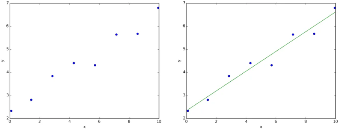 Figure 5.3: Sample data used in regression analysis is shown on the left, and the same data with the calculated regression line is shown on the right.