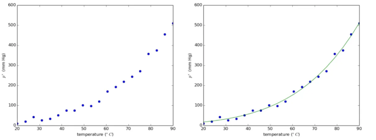 Figure 5.4: Sample data used in nonlinear regression analysis is shown on the left, and the same data with the nonlinear regression line from curve_fit () shown on the right