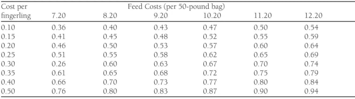 Table 3.  Fixed costs estimates of materials and  equipment for cage culture.