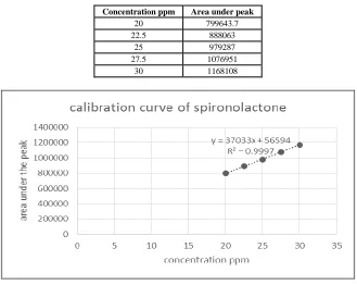 Table 1: calibration curve of spironolactone 