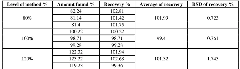 Table 4: repeatability precision of the system in HPLC method 