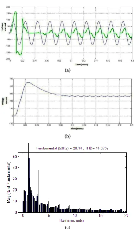 Fig.7. Simulated waveforms (a). Input voltage in phase with line current (b) Output voltage and (c) line current harmonic spectra (% 