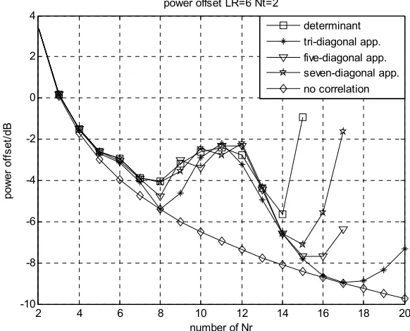Figure 2. Approximate analysis of power offset based on 3, 5, and 7 diagonal toeplitz matrix with L6, R n2T 