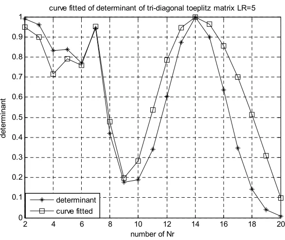 Figure 3. Approximation of determinant of tri-diagonal toeplitz matrix by curve fitting and L5R