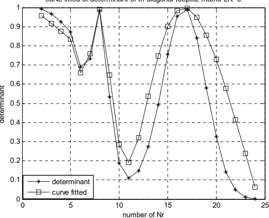 Figure 4. Approximation of determinant of tri-diagonal toeplitz matrix by curve fitting and L6R 