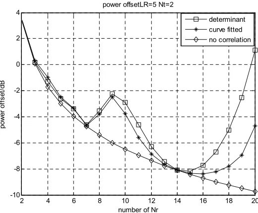 Figure 5. Power offset comparation between accurate and approximate determinant of toeplitz matrix with L5, R n2T 