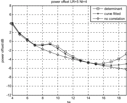 Figure 6. Power offset comparation between accurate and approximate determinant of toeplitz matrix with L6, R nT 