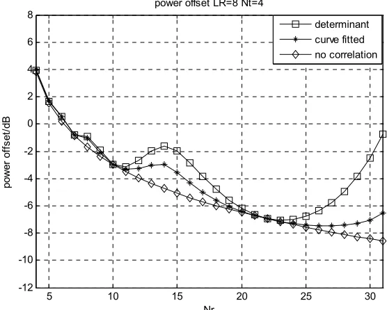 Figure 8. Power offset comparation between accurate and approximate determinant of toeplitz matrix with L8, R n4T 