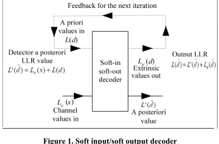 Figure 1. Soft input/soft output decoder 