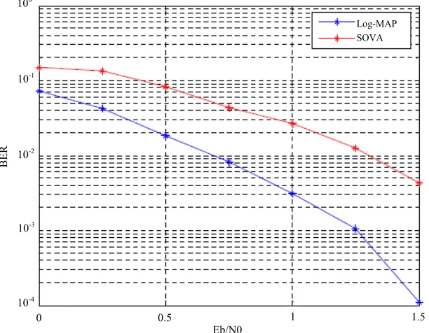 Table 1. Comparison of complexity of different decoding algorithms 