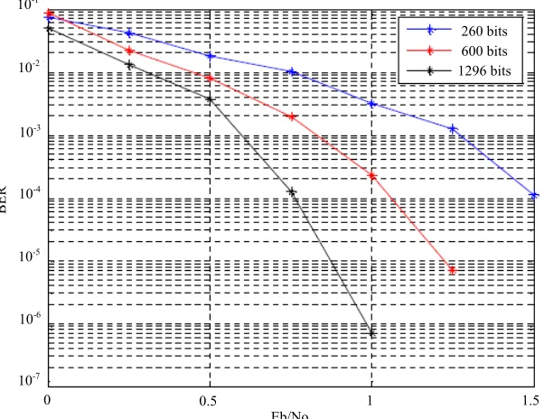 Figure 4. Measured BER performance of the Log-MAP algorithm for various block sizes 