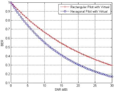 Figure 6. The performance comparison of hexagonal pilot pattern and the rectangular pilot pattern in function of BER in Eb/N0 in dB scale