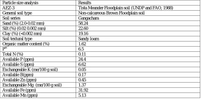 Table 1. Physical and chemical properties of the soil  Particle size analysis  Results 