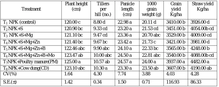 Table 2. Effect of secondary nutrients, micronutrients and organic amendments on yield and yield components of                 T