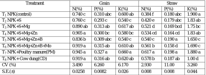 Table 3. Effect of secondary nutrients, micronutrients and organic amendments on N, P and K content grain and                 straw of T