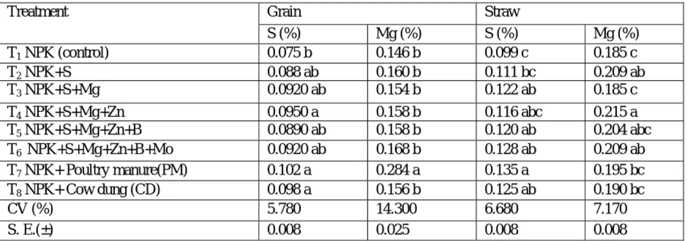 Table 4. Effect of secondary nutrients, micronutrients and organic amendments on S and Mg content in grain and                 straw of T
