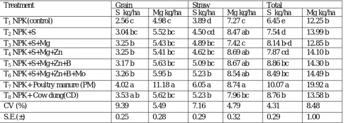 Table 6. Effect of secondary nutrients, micronutrients and organic amendments on S an Mg uptake by grain and                  straw of T
